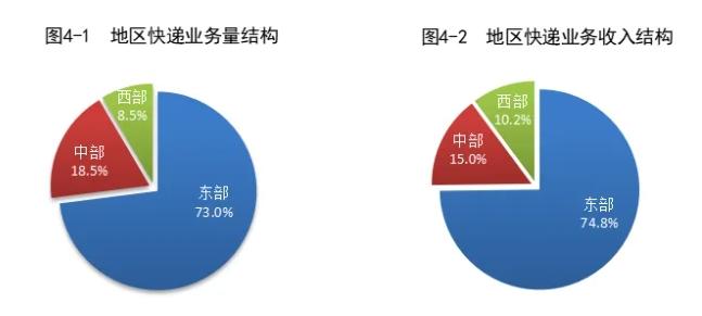 国家邮政局:上半年邮政行业寄递业务量累计完成894.2亿件,同比增长20.5%