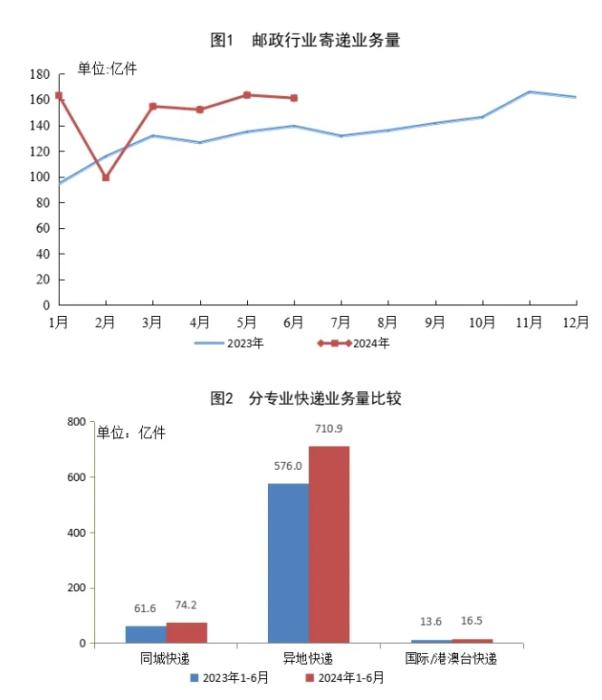 国家邮政局:上半年邮政行业寄递业务量累计完成894.2亿件,同比增长20.5%
