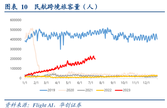 民航局：暑运期间旅客运输总量有望达到1.33亿人次