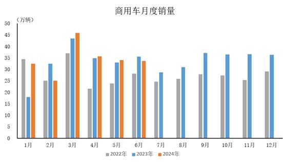 中汽协:上半年商用车产销同比分别增长2%和4.9%