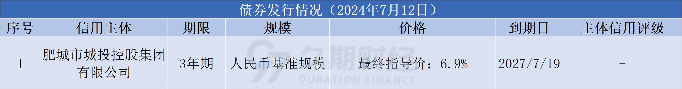 中资离岸债每日总结(7.12)|肥城城投控股集团发行