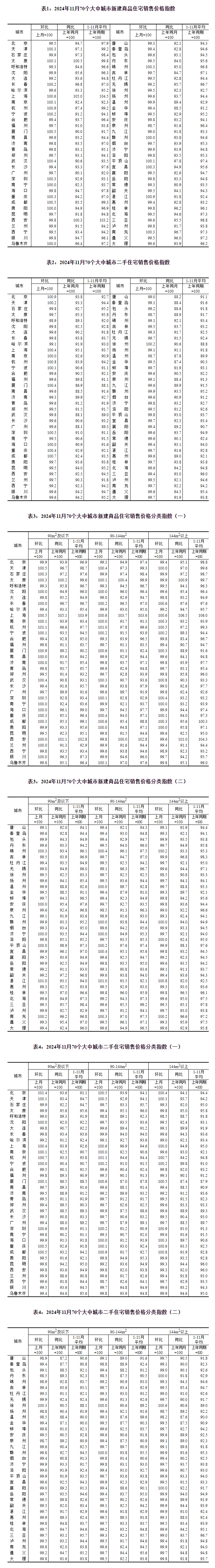 11月份一二三线城市商品住宅销售价格同比降幅收窄