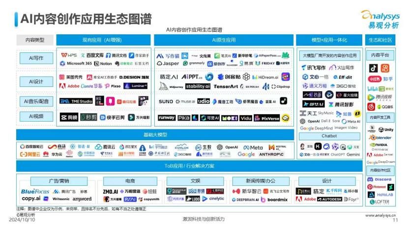 ai内容创作应用生态图谱：腾讯、字节、美图多款应用入选