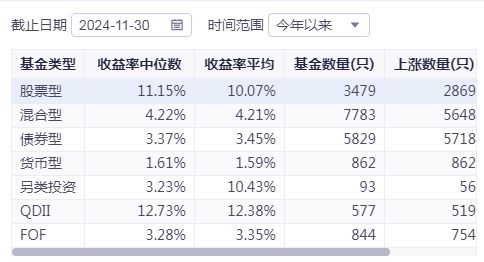 冠军基收益超50%！前11个月公募业绩出炉