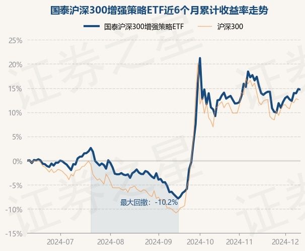 12月11日基金净值：国泰沪深300增强策略etf最新净值0.8341，跌0.11%
